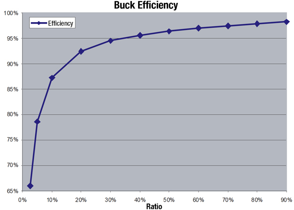 Buck converter efficiency Buck converter efficiency